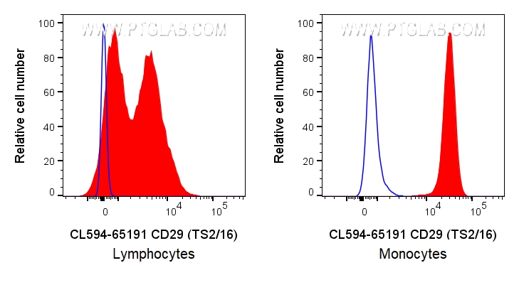 Flow cytometry (FC) experiment of human PBMCs using CoraLite®594 Anti-Human CD29 (TS2/16) (CL594-65191)