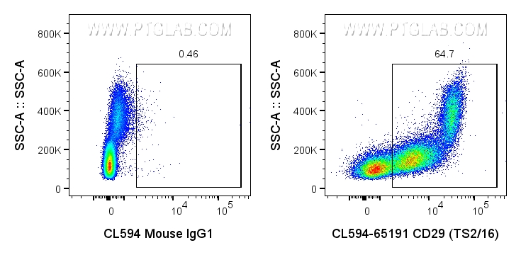 Flow cytometry (FC) experiment of human PBMCs using CoraLite®594 Anti-Human CD29 (TS2/16) (CL594-65191)