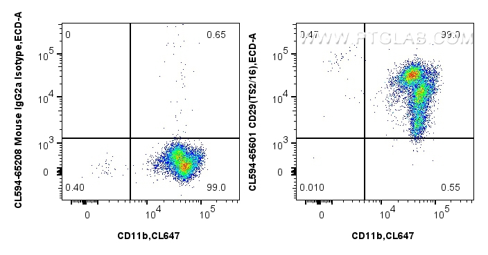 Flow cytometry (FC) experiment of human PBMCs using CoraLite®594 Anti-Human CD29 (TS2/16) Mouse IgG2a  (CL594-65601)