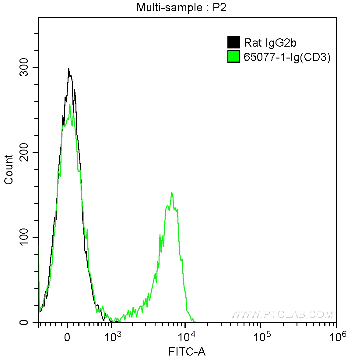 CD3 Rat Monoclonal antibody - United Bio Research