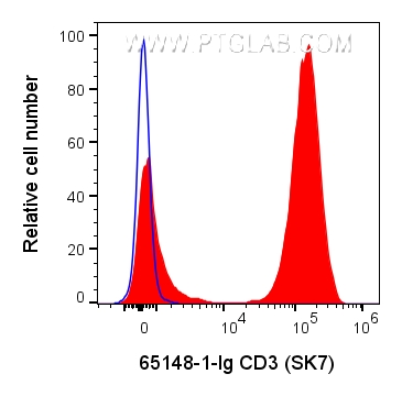 Flow cytometry (FC) experiment of human PBMCs using Anti-Human CD3 (SK7) (65148-1-Ig)