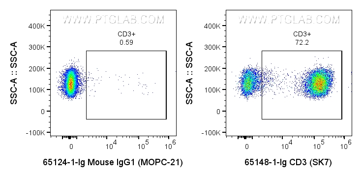 Flow cytometry (FC) experiment of human PBMCs using Anti-Human CD3 (SK7) (65148-1-Ig)