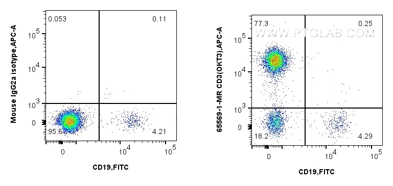 Flow cytometry (FC) experiment of human PBMCs using Anti-Human CD3 (OKT3) Mouse IgG2a Recombinant Anti (65569-1-MR)