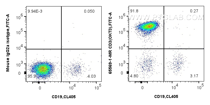 Flow cytometry (FC) experiment of human PBMCs using Anti-Human CD3 (OKT3) Mouse IgG2a Recombinant Anti (65569-1-MR)