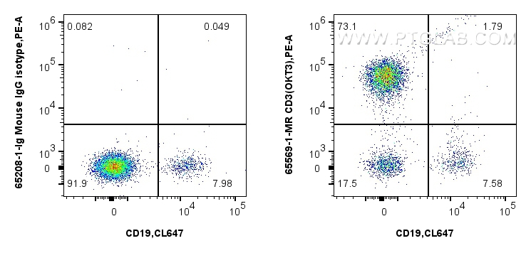 Flow cytometry (FC) experiment of human PBMCs using Anti-Human CD3 (OKT3) Mouse IgG2a Recombinant Anti (65569-1-MR)