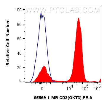 Flow cytometry (FC) experiment of human PBMCs using Anti-Human CD3 (OKT3) Mouse IgG2a Recombinant Anti (65569-1-MR)