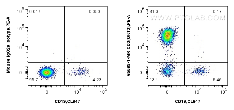 Flow cytometry (FC) experiment of human PBMCs using Anti-Human CD3 (OKT3) Mouse IgG2a Recombinant Anti (65569-1-MR)