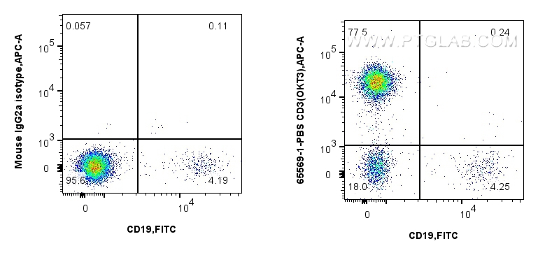Flow cytometry (FC) experiment of human PBMCs using Anti-Human CD3 (OKT3) Mouse IgG2a Recombinant Anti (65569-1-PBS)