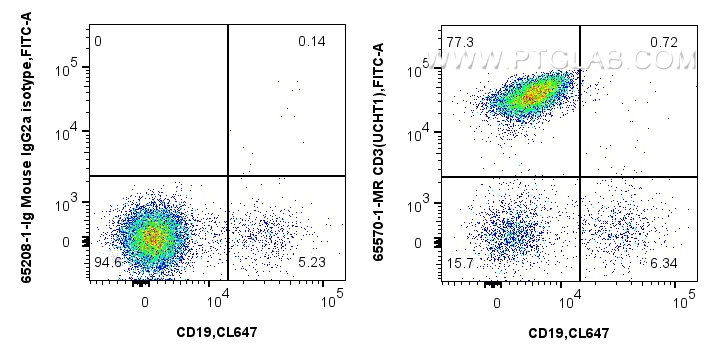 Flow cytometry (FC) experiment of human PBMCs using Anti-Human CD3 (UCHT1) Mouse IgG2a Recombinant Ant (65570-1-MR)