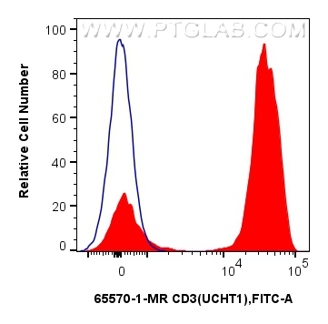 Flow cytometry (FC) experiment of human PBMCs using Anti-Human CD3 (UCHT1) Mouse IgG2a Recombinant Ant (65570-1-MR)