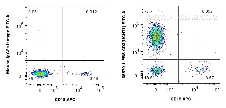 Flow cytometry (FC) experiment of human PBMCs using Anti-Human CD3 (UCHT1) Mouse IgG2a Recombinant Ant (65570-1-PBS)