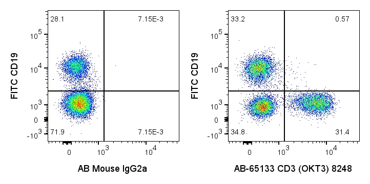 Flow cytometry (FC) experiment of human PBMCs using Atlantic Blue™ Anti-Human CD3 (OKT3) (AB-65133)