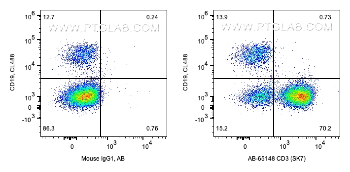 Flow cytometry (FC) experiment of human PBMCs using Atlantic Blue™ Anti-Human CD3 (SK7) (AB-65148)