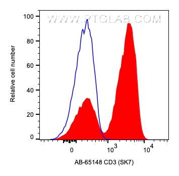 Flow cytometry (FC) experiment of human PBMCs using Atlantic Blue™ Anti-Human CD3 (SK7) (AB-65148)