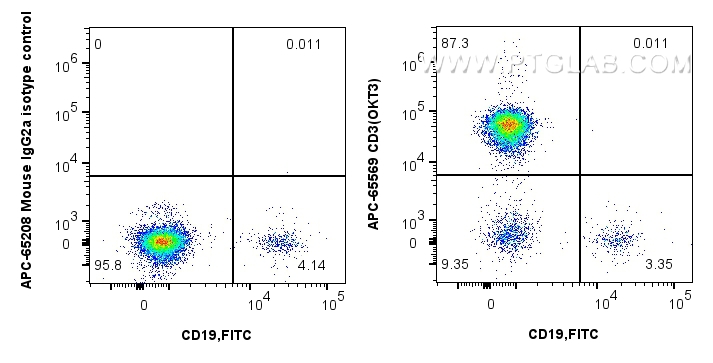 Flow cytometry (FC) experiment of human PBMCs using APC Anti-Human CD3 (OKT3) Mouse IgG2a Recombinant  (APC-65569)