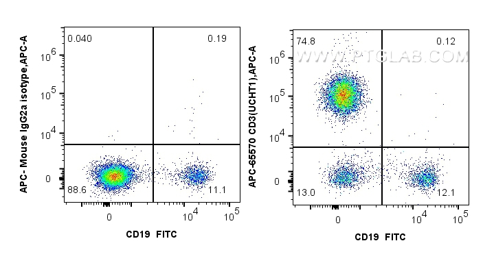 Flow cytometry (FC) experiment of human PBMCs using APC Anti-Human CD3 (UCHT1) Mouse IgG2a Recombinant (APC-65570)