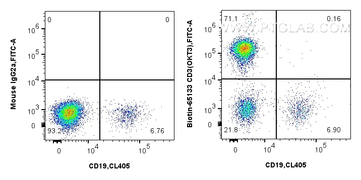 Flow cytometry (FC) experiment of human PBMCs using Biotin Anti-Human CD3 (OKT3) Mouse IgG2a Recombina (Biotin-65569)
