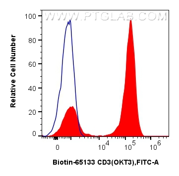 Flow cytometry (FC) experiment of human PBMCs using Biotin Anti-Human CD3 (OKT3) Mouse IgG2a Recombina (Biotin-65569)