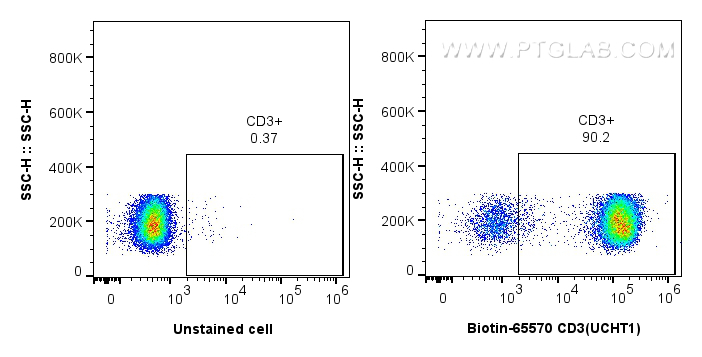 Flow cytometry (FC) experiment of human PBMCs using Biotin Anti-Human CD3 (UCHT1) Mouse IgG2a Recombin (Biotin-65570)