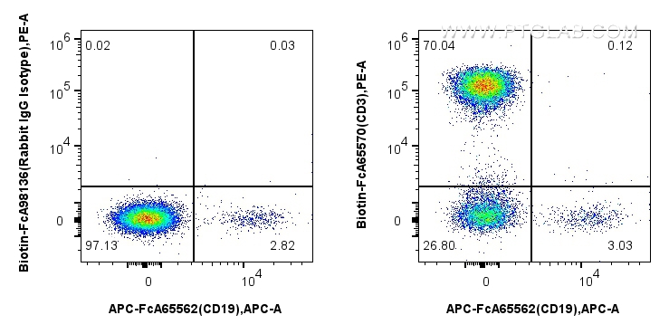 Flow cytometry (FC) experiment of human PBMCs using FcZero-rAb™ Biotin Anti-Human CD3 (UCHT1) Rabbit I (Biotin-FcA65570)