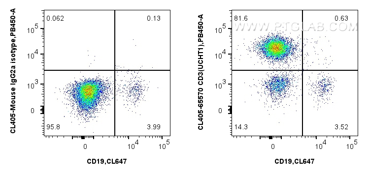 Flow cytometry (FC) experiment of human PBMCs using CoraLite® Plus 405 Anti-Human CD3 (UCHT1) Mouse Ig (CL405-65570)