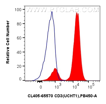 Flow cytometry (FC) experiment of human PBMCs using CoraLite® Plus 405 Anti-Human CD3 (UCHT1) Mouse Ig (CL405-65570)