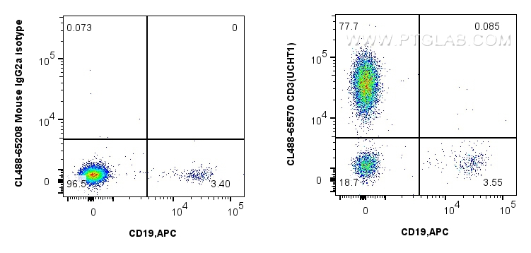Flow cytometry (FC) experiment of human PBMCs using CoraLite® Plus 488 Anti-Human CD3 (UCHT1) Mouse Ig (CL488-65570)