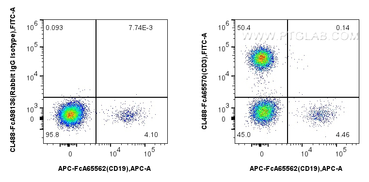 Flow cytometry (FC) experiment of human PBMCs using FcZero-rAb™ CoraLite® Plus 488 Anti-Human CD3 (UCH (CL488-FcA65570)