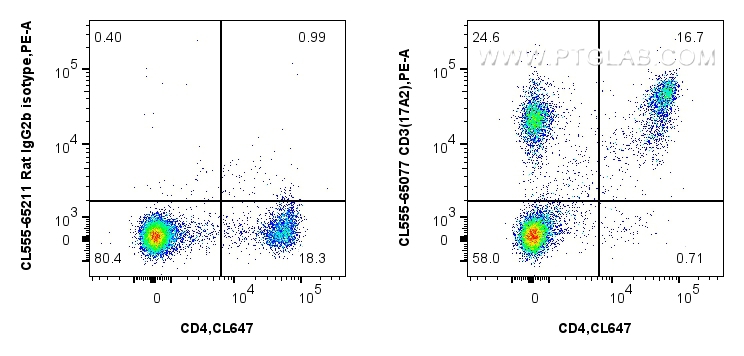 Flow cytometry (FC) experiment of mouse splenocytes using CoraLite®555 Anti-Mouse CD3 (17A2) (CL555-65077)