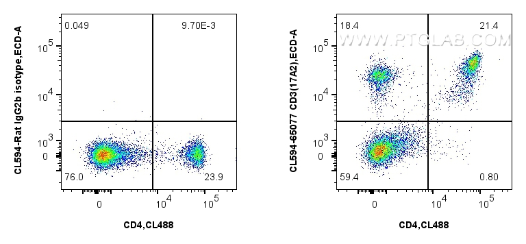 Flow cytometry (FC) experiment of mouse splenocytes using CoraLite®594 Anti-Mouse CD3 (17A2) (CL594-65077)