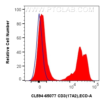 Flow cytometry (FC) experiment of mouse splenocytes using CoraLite®594 Anti-Mouse CD3 (17A2) (CL594-65077)