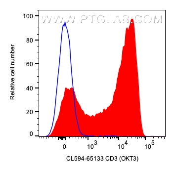 Flow cytometry (FC) experiment of human PBMCs using CoraLite® Plus 594 Anti-Human CD3 (OKT3) (CL594-65133)