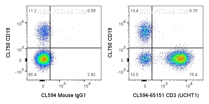 Flow cytometry (FC) experiment of human PBMCs using CoraLite® Plus 594 Anti-Human CD3 (UCHT1) (CL594-65151)