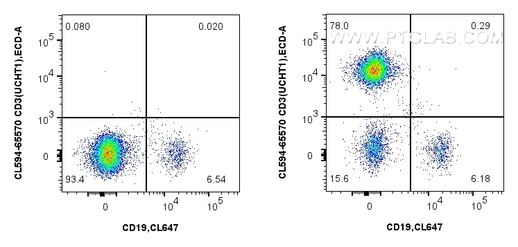 Flow cytometry (FC) experiment of human PBMCs using CoraLite®594 Anti-Human CD3 (UCHT1) Mouse IgG2a Re (CL594-65570)