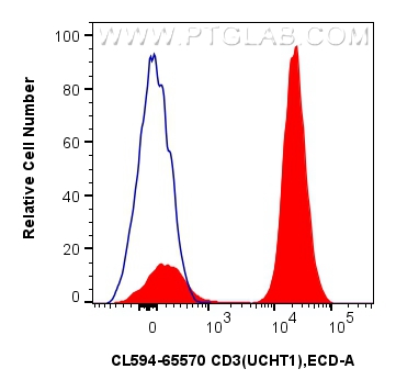 Flow cytometry (FC) experiment of human PBMCs using CoraLite®594 Anti-Human CD3 (UCHT1) Mouse IgG2a Re (CL594-65570)