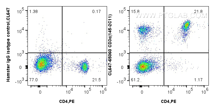 Flow cytometry (FC) experiment of mouse splenocytes using CoraLite® Plus 647 Anti-Mouse CD3ε (145-2C11) (CL647-65060)