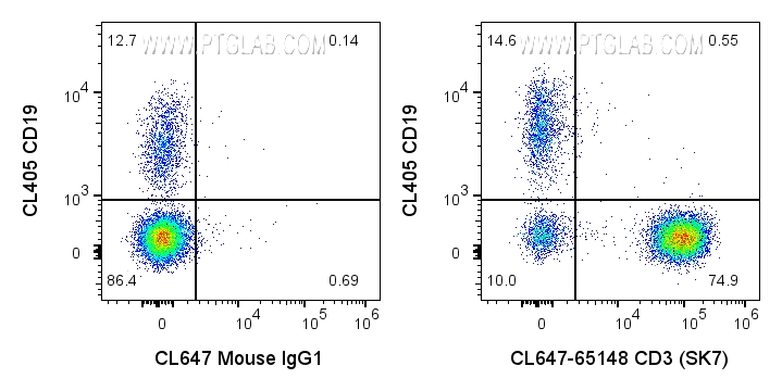 Flow cytometry (FC) experiment of human PBMCs using CoraLite® Plus 647 Anti-Human CD3 (SK7) (CL647-65148)