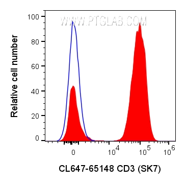 Flow cytometry (FC) experiment of human PBMCs using CoraLite® Plus 647 Anti-Human CD3 (SK7) (CL647-65148)