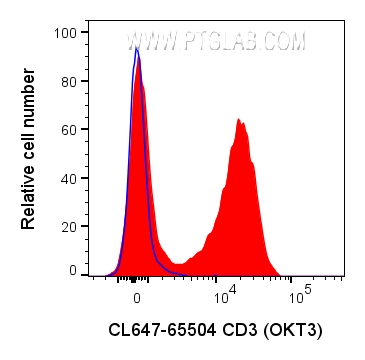 Flow cytometry (FC) experiment of human PBMCs using CoraLite® Plus 647 Anti-Human CD3 (OKT3) Rabbit Re (CL647-65504)