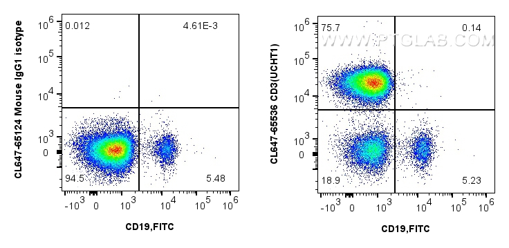 Flow cytometry (FC) experiment of human PBMCs using CoraLite® Plus 647 Anti-Human CD3 (UCHT1) Mouse Ig (CL647-65536)