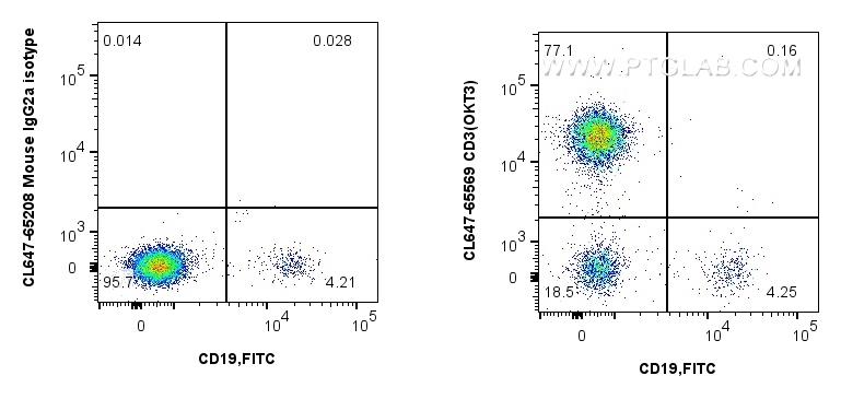 Flow cytometry (FC) experiment of human PBMCs using CoraLite® Plus 647 Anti-Human CD3 (OKT3) Mouse IgG (CL647-65569)
