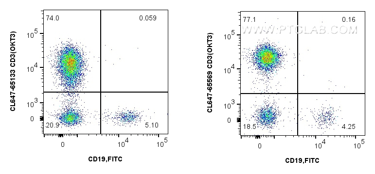 Flow cytometry (FC) experiment of human PBMCs using CoraLite® Plus 647 Anti-Human CD3 (OKT3) Mouse IgG (CL647-65569)