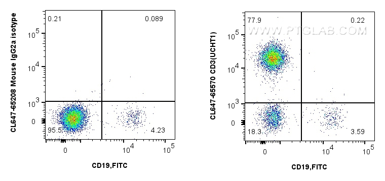 Flow cytometry (FC) experiment of human PBMCs using CoraLite® Plus 647 Anti-Human CD3 (UCHT1) Mouse Ig (CL647-65570)