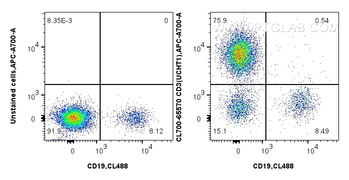 Flow cytometry (FC) experiment of human PBMCs using CoraLite®700 Anti-Human CD3 (UCHT1) Mouse IgG2a Re (CL700-65570)