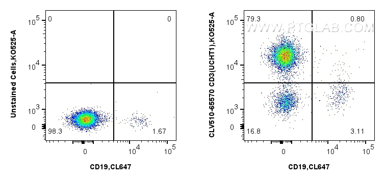 Flow cytometry (FC) experiment of human PBMCs using CoraLux Violet 510 Anti-Human CD3 (UCHT1) Mouse Ig (CLV510-65570)