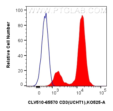 Flow cytometry (FC) experiment of human PBMCs using CoraLux Violet 510 Anti-Human CD3 (UCHT1) Mouse Ig (CLV510-65570)