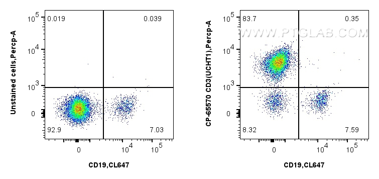 Flow cytometry (FC) experiment of human PBMCs using PerCP Anti-Human CD3 (UCHT1) Mouse IgG2a Recombina (CP-65570)