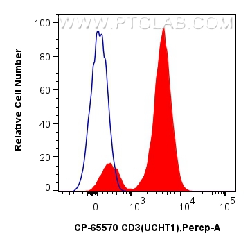 Flow cytometry (FC) experiment of human PBMCs using PerCP Anti-Human CD3 (UCHT1) Mouse IgG2a Recombina (CP-65570)