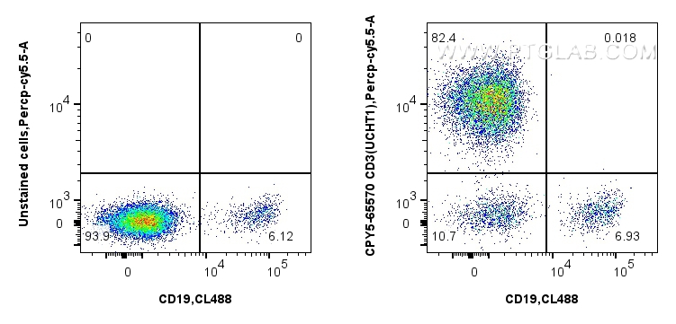 Flow cytometry (FC) experiment of human PBMCs using PerCP-Cyanine5.5 Anti-Human CD3 (UCHT1) Mouse IgG2 (CPY5-65570)