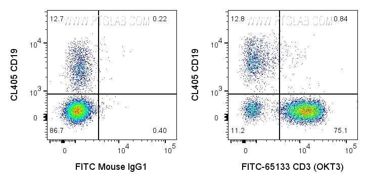 Flow cytometry (FC) experiment of human PBMCs using FITC Plus Anti-Human CD3 (OKT3) (FITC-65133)